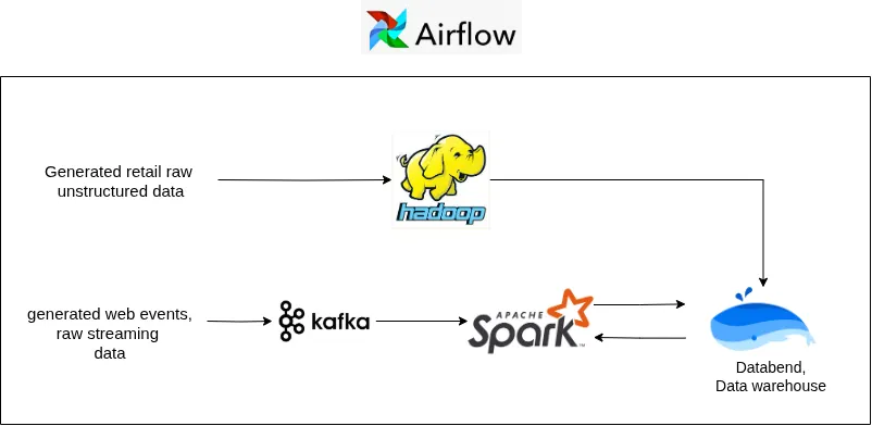 A Real-Time Data Pipelining with Kafka, Apache Spark, Airflow, Databend, and Hadoop