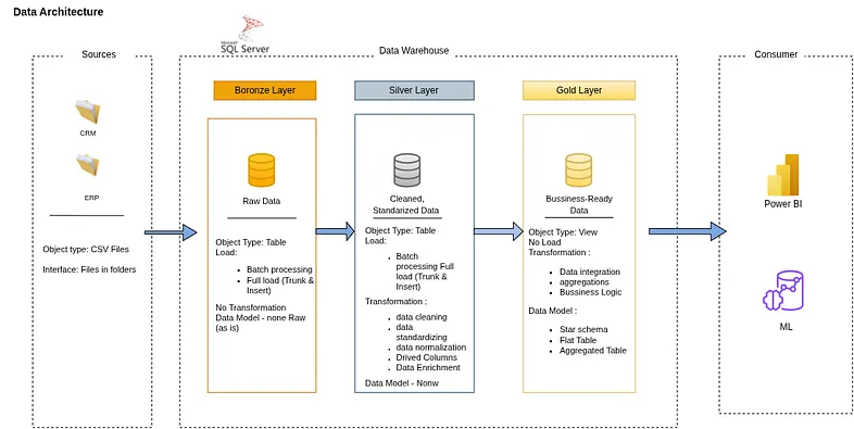 SQL data warehouse project: production inspired architecture